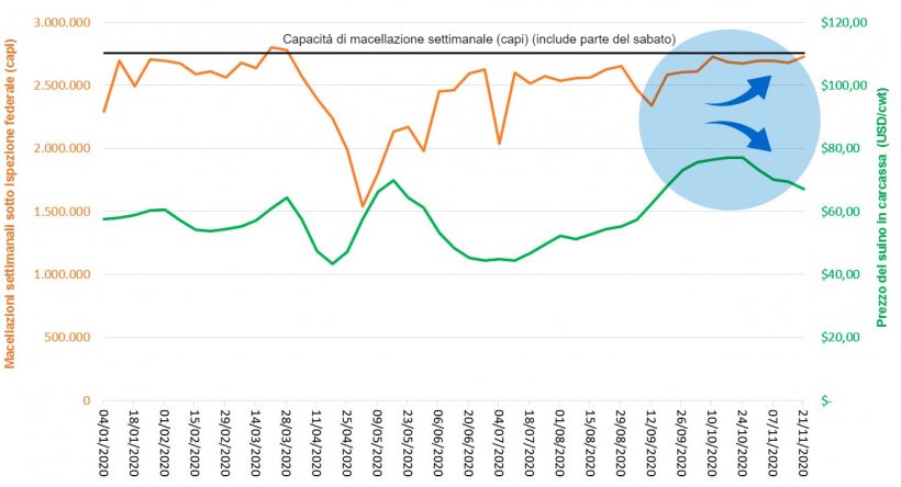 Grafico 1. Macellazioni&nbsp;settimanali&nbsp;sotto controllo federale, capacit&agrave; di macellazione e prezzo dei suini negli Stati Uniti nel 2020. Fonte: USDA, NASS, Quickstats and Market News Service
