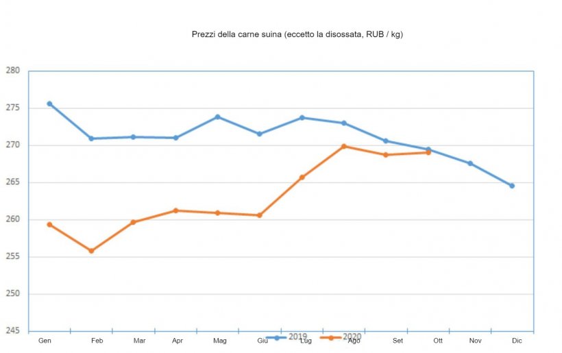 Prezzi della carne suina
