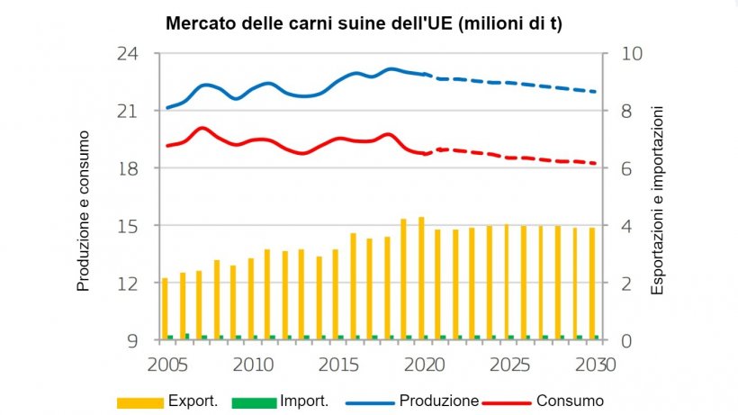 Fuente: CE (2020), prospettive agricole dell&#39;UE per mercati, reddito e ambiente, 2020-2030. Commissione europea, DG Agricoltura e sviluppo rurale, Bruxelles.
