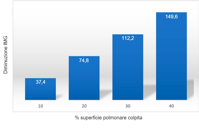 Figura 1: Diminuzione dell&#39;IMG&nbsp;(grammi) in funzione della percentuale di superficie polmonare affetta da polmonite. Adattato da Straw et al. (1989).
