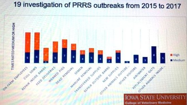 L'ingresso di dipendenti, scrofe eliminate e riparazioni sono stati gli eventi di rischio più frequenti.