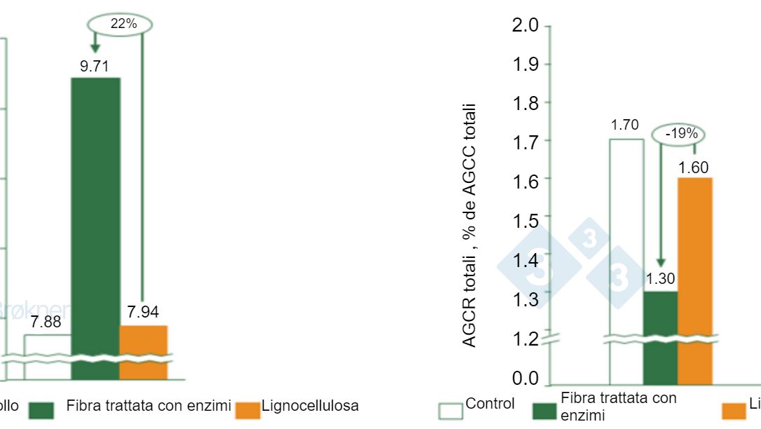 Figura 1. Controllo = no fibra, Fibra trattata&nbsp;con enzimi&nbsp;= PNA solubile, Lignocellulosa&nbsp;= PNA insolubile.&nbsp;(A) La produzione di acido butirrico&nbsp;aumenta del&nbsp;22% nei suinetti&nbsp;(15 kg) al fermentare fibra solubile. (B) La fermentazione delle proteine si riduce del&nbsp;19% nei suinetti&nbsp;(15 kg) al fermentare fibra solubile. AGCC = acidi grassi a catena corta, AGCR = acidi grassi a catena ramificata.
