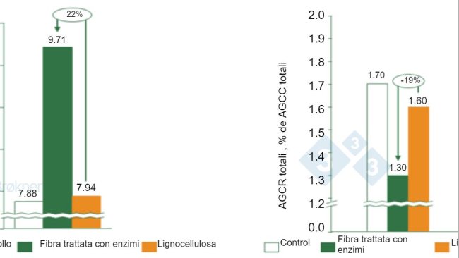 Figura 1. Controllo = no fibra, Fibra trattata con enzimi = PNA solubile, Lignocellulosa = PNA insolubile. (A) La produzione di acido butirrico aumenta del 22% nei suinetti (15 kg) al fermentare fibra solubile. (B) La fermentazione delle proteine si riduce del 19% nei suinetti (15 kg) al fermentare fibra solubile. AGCC = acidi grassi a catena corta, AGCR = acidi grassi a catena ramificata.
