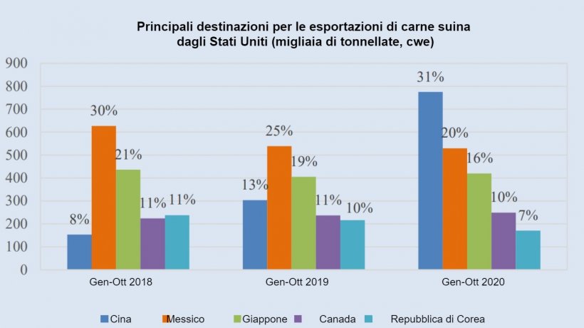 Fonte: FAO. 2020. Analisi del mercato della carne: prospettive e tendenze emergenti, dicembre 2020. FAO
