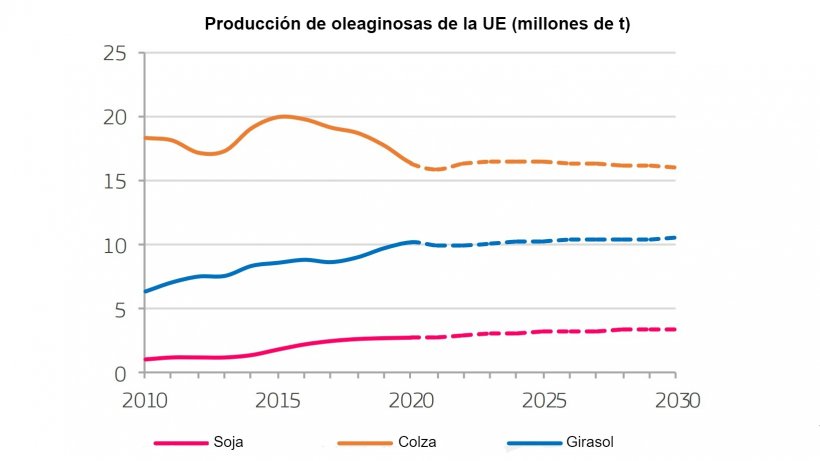 Fonte: EC (2020), EU agricultural outlook for markets, income and environment, 2020-2030. European Commission, DG Agriculture and Rural Development, Brussels.
