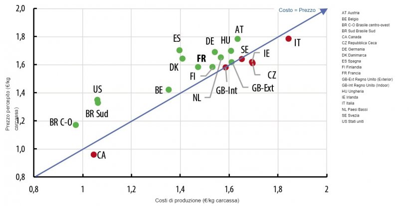 Confronto dei costi e del prezzo ricevuto nel 2019 (Fonte: Ifip sulla base dei dati Interpig).

&nbsp;

&nbsp;
