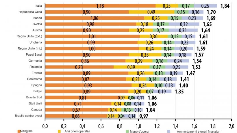 Struttura dei costi nel 2019 (&euro; / kg carcassa). Fonte: Ifip sulla base di dati Interpig.
