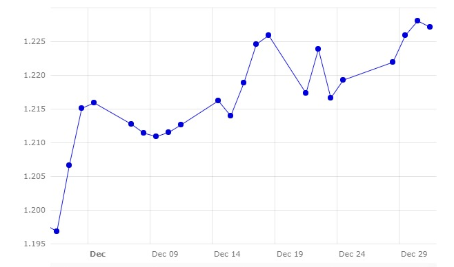 Grafico 1. Evoluzione del tasso di cambio euro / dollaro a dicembre (fonte: Banca Centrale Europea).
