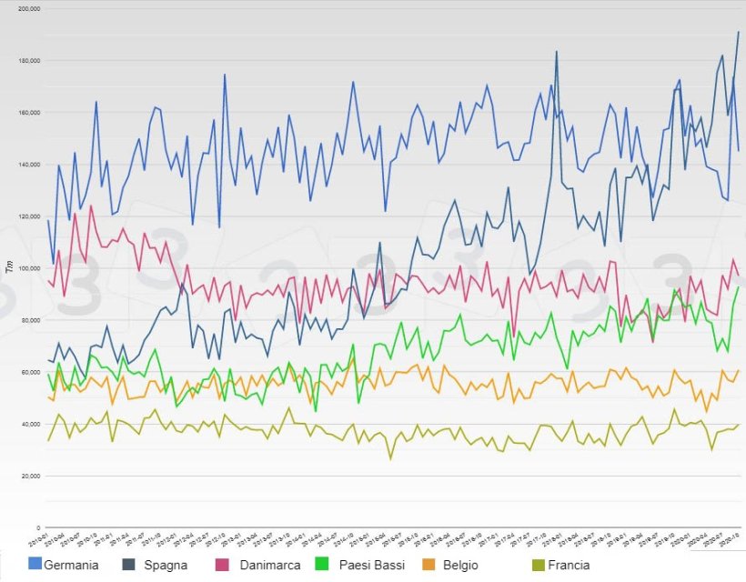 Dati mensili per i principali esportatori europei di carni suine fresche e congelate.

&nbsp;
