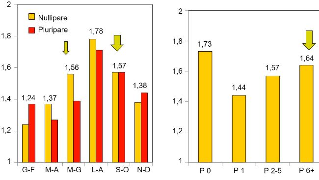 Aborti secondo la stagione dell'anno e secondo il ciclo&nbsp;(Koketsu, 2015)
