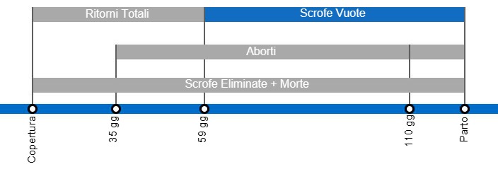 Tipos de pérdidas de gestación que repercuten en una menor tasa de partos, con el detalle de los distintos tipos de repeticiones según en el momento en que se producen.