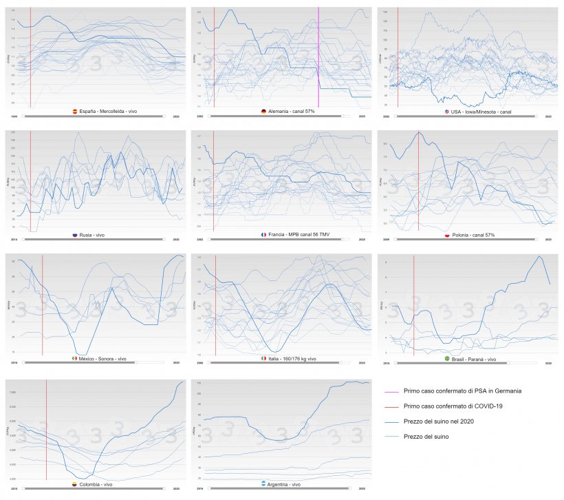 Figura 2. Evoluzione annuale del prezzo del suino&nbsp;per paese (blu), la linea spessa corrisponde al prezzo del 2020. La data in cui viene registrato il primo caso confermato di COVID-19 &egrave; indicata in rosso e in rosa il primo caso di PSA&nbsp;in Germania.
