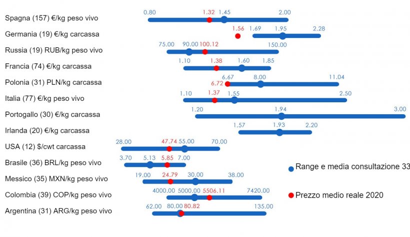 Grafico 1. Prezzo medio nel 2020: confronto tra le previsioni degli utenti della&nbsp;333&nbsp;(raccolte tra febbraio e aprile 2020) e il prezzo medio reale registrato nel corso dell&#39;anno. Per ogni paese, l&#39;intervallo di risposte &egrave; mostrato dalla barra blu, dove sono rappresentati i valori massimo, minimo e mediano. Il prezzo medio effettivo nel 2020 &egrave; indicato da un punto rosso. Tra parentesi il numero di dati analizzati.
