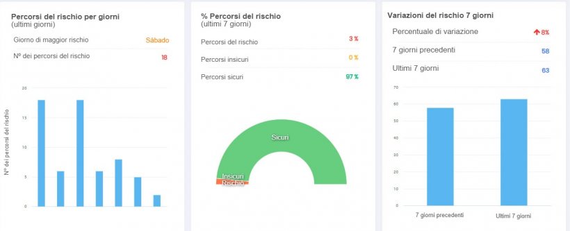 Figura 2: dati oggettivi per il controllo della biosicurezza.
