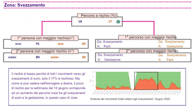 Figura 1. Analisi del pattern di movimento in un allevamento con il sistema di controllo digitale della biosicurezza.
