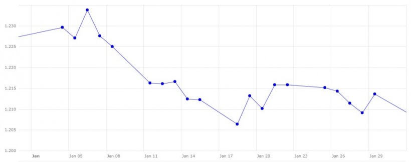 Grafico 3. Evoluzione del cambio euro / dollaro a gennaio (fonte: Banca&nbsp;Centrale Europea).
