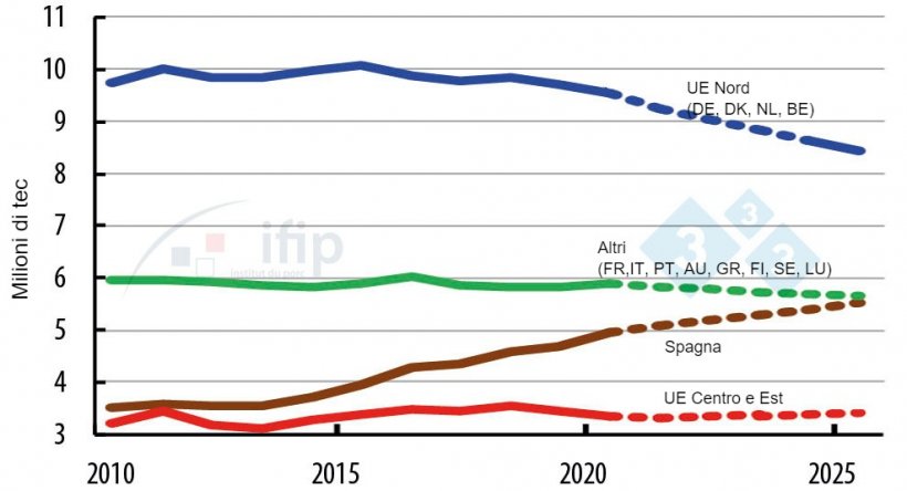 Evoluzione della produzione nei paesi dell&#39;UE.
