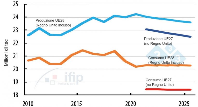 Evoluzione della produzione e del consumo nell&#39;UE.
