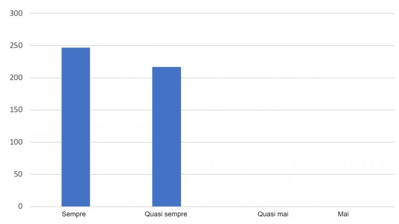 Risposte alla domanda: le informazioni offerte dal 333 soddisfano le tue aspettative?
