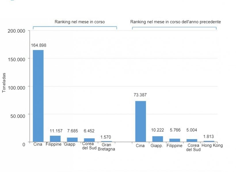 Esportazioni spagnole di prodotti a base di carni suine durante il mese di gennaio (2021 e 2020). Fonte: Cexgan.
