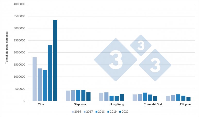 Evoluzione delle esportazioni europee di prodotti a base di carne suina verso le principali destinazioni (2016-2020)
