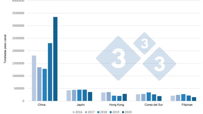 Evoluzione delle esportazioni europee di prodotti a base di carne suina verso le principali destinazioni (2016-2020)