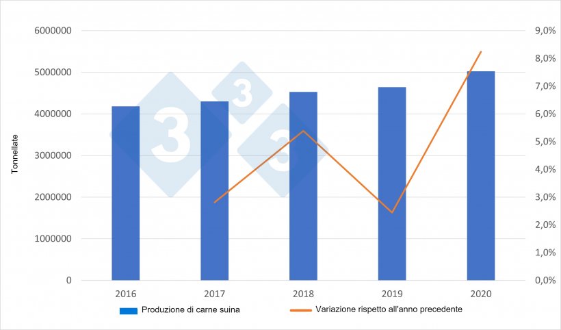 Produzione spagnola di carni suine. Fonte: 333 sulla base dei dati del Ministero dell&#39;Agricoltura
