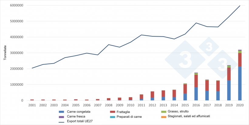 Evoluzione delle esportazioni europee di prodotti a base di carne suina in Cina. Fonte: 333 sulla base dei dati della DG Agri.
