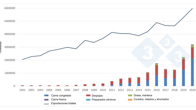 Evoluzione delle esportazioni europee di prodotti a base di carne suina in Cina. Fonte: 333 sulla base dei dati della DG Agri.