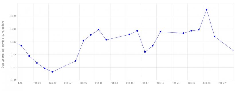 Grafico 2. Evoluzione del cambio euro / dollaro a febbraio (fonte: Banca Centrale Europea).
