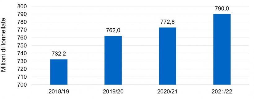 Grafico 1. Tendenza all&#39;aumento della produzione mondiale di grano tenero (fonte: International Grains Council).
