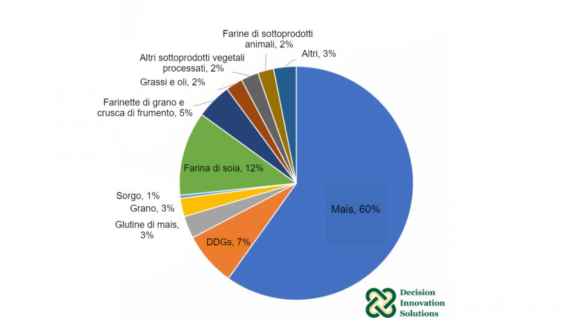 Composizione dietetica stimata dei suini degli USA&nbsp;nel 2019. Fonte: IFEEDER.
