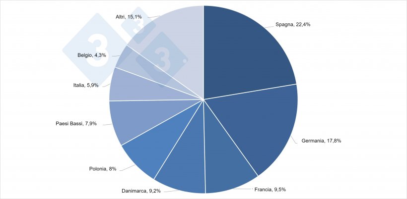 Principali produttori di suini nell&#39;UE-27 nel 2020
