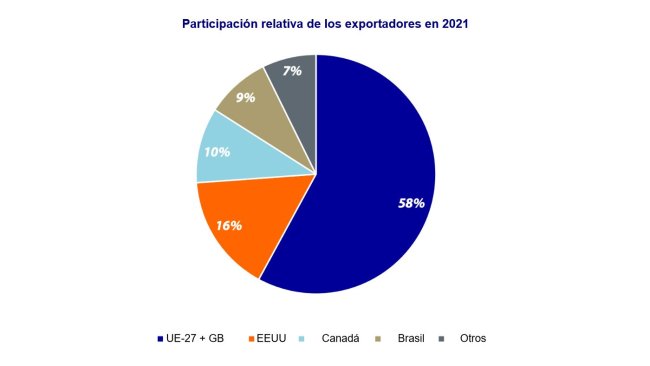 Entro il 2021 sono previste variazioni delle quote relative degli esportatori e riduzioni dei volumi totali di tutte le origini. Fonte: Rabobank.