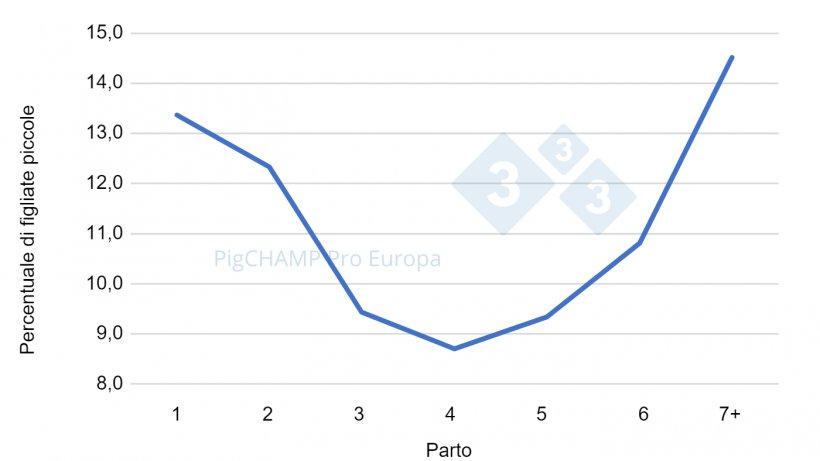 Grafico 2. Distribuzione percentuale di piccole figliate (NV&le;9 suinetti) in base al Numero di Parto, 2018-2019.
