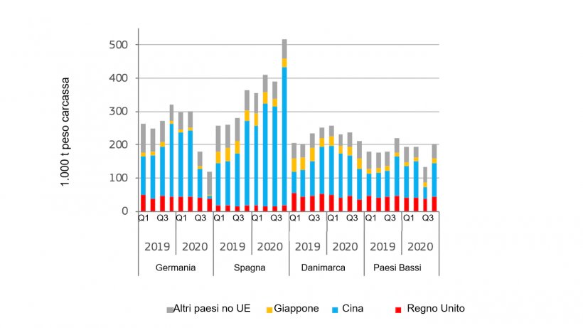 Esportazione trimestrale di carne suina. Fonte: DG Agricoltura e sviluppo rurale, sulla base di Eurostat.
