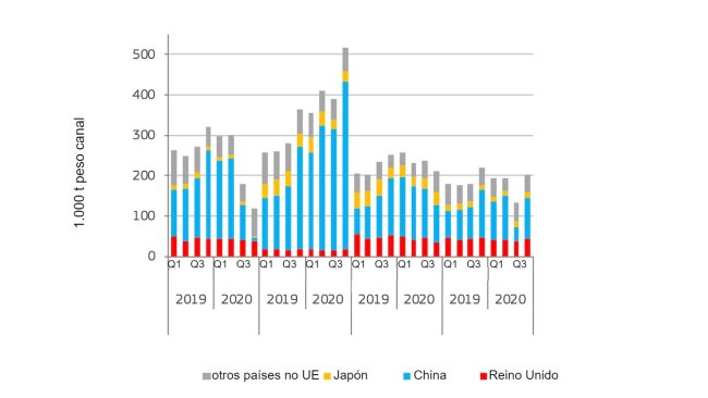 Esportazione trimestrale di carne suina. Fonte: DG Agricoltura e sviluppo rurale, sulla base di Eurostat.