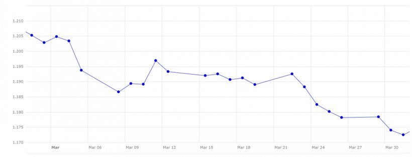 Grafico 3. Evoluzione del tasso di cambio euro / dollaro a marzo (fonte: Banca Centrale Europea.
