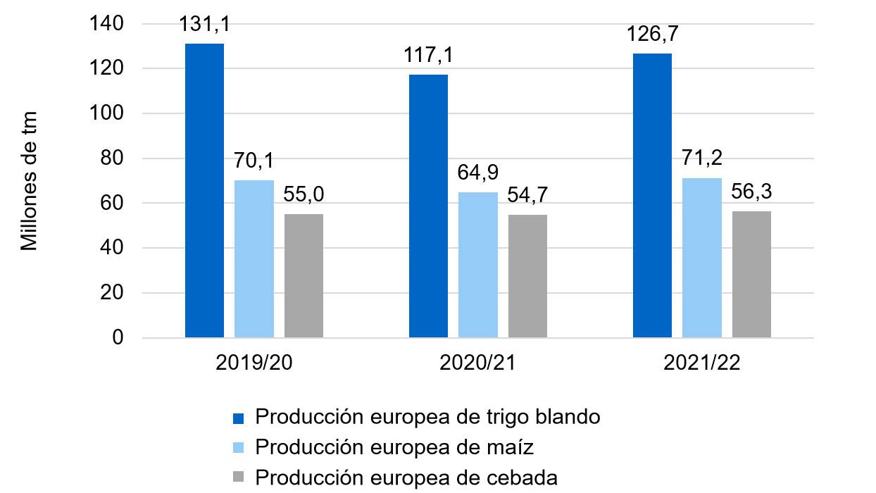 Grafico 2. Tendenza all'aumento della produzione europea di frumento tenero, mais e orzo (fonte: Commissione Europea).
