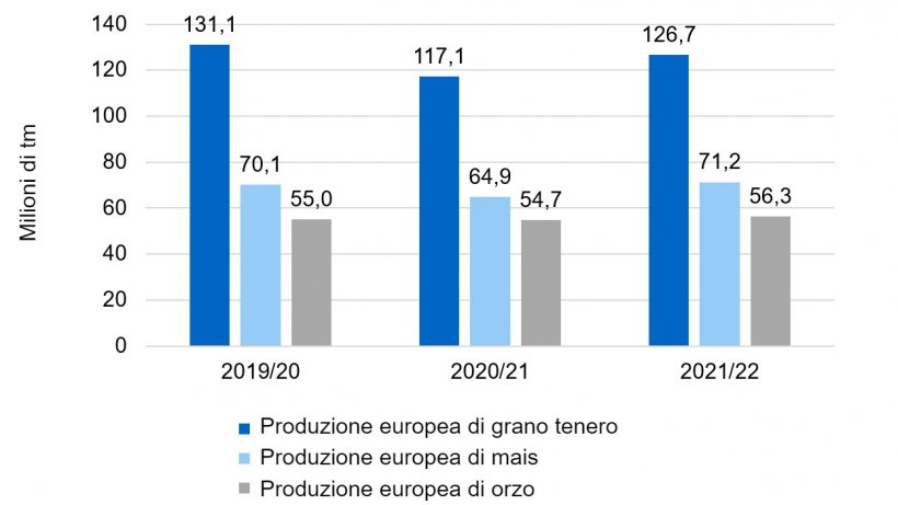 Grafico 2. Tendenza all&#39;aumento della produzione europea di frumento tenero, mais e orzo (fonte: Commissione Europea).
