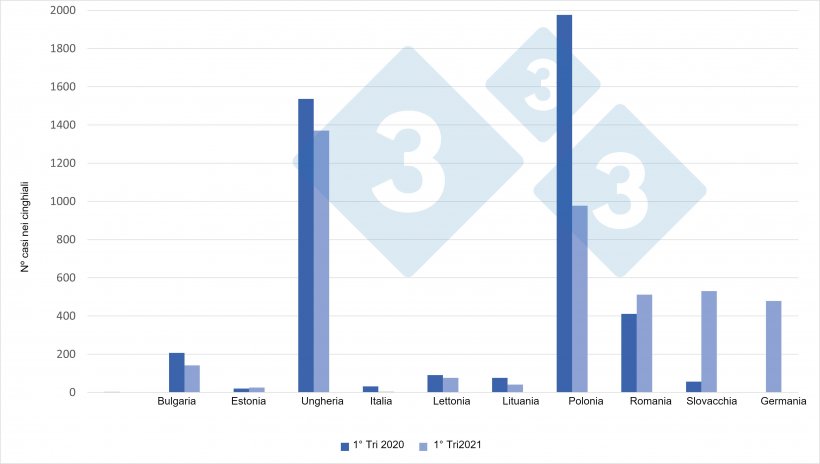 Casi di PSA nei cinghiali (1 &deg; trimestre 2021 vs 1 &deg; trimestre 2020).
