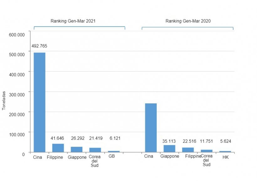 Fig. 1. Le esportazioni di carni suine spagnole&nbsp;nel primo trimestre del 2021 vs. 2020.
