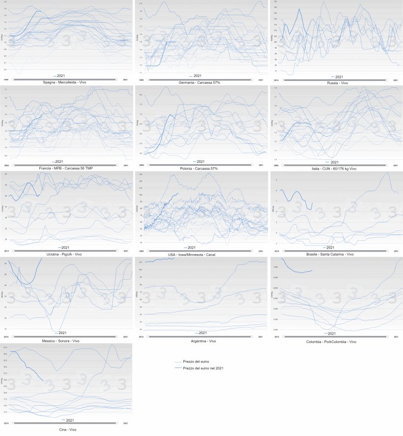 Figura 2. Evoluzione annuale del prezzo del suino&nbsp;per paese (blu). La linea spessa rappresenta il prezzo nel 2021.
