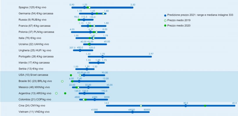 Figura 1. Prezzo medio nel 2021: confronto tra le previsioni di 333 utenti (raccolte tra il 25 gennaio e il 25 febbraio 2021) e il prezzo medio effettivo per il 2019 e il 2020. Per ogni paese, l&#39;intervallo di risposte &egrave; mostrato attraverso la barra blu , dove sono rappresentati i valori massimo, minimo e mediano. Il prezzo medio effettivo nel 2019 e nel 2020 &egrave; indicato da punti verdi. Il numero di dati analizzati &egrave; mostrato tra parentesi.
