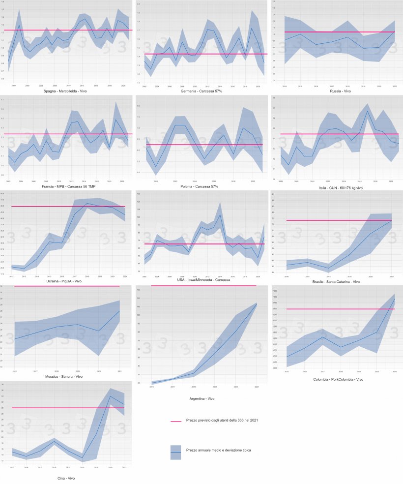 Figura 3. Evoluzione del prezzo medio e deviazione standard per anno e paese (blu). La previsione (mediana) del prezzo nel 2021 ottenuta nell&#39;indagine della&nbsp;333, &egrave; mostrata in rosa.
