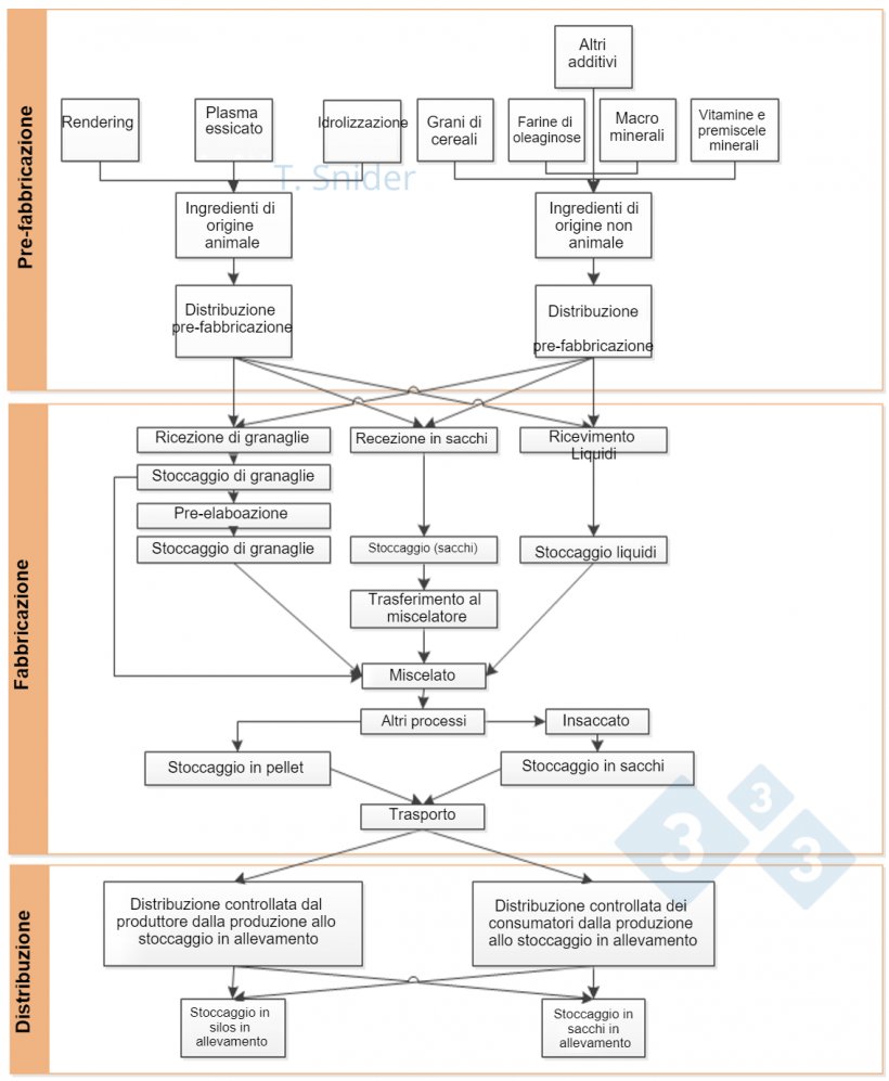 Immagine&nbsp;1. Diagramma dei flussi della catena di fornitura di alimenti. Fonte: Valutazione dei rischi dell&#39;Universit&agrave; del&nbsp;Minnesota (2014, Snider)
