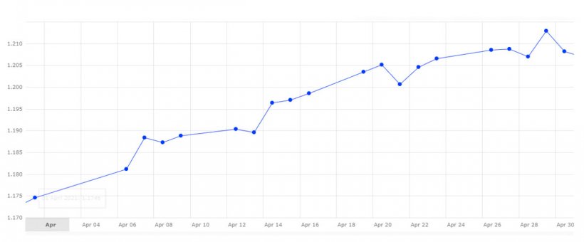 Grafico 3. Evoluzione del tasso di cambio euro / dollaro ad aprile (fonte: Banca Centrale Europea).
