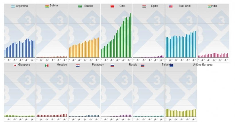 Grafico 2. Produzione annuale nei principali paesi produttori di semi di soia.
