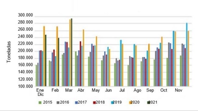 Monthly pork and variety meat export volume. Fonte: USMEF.