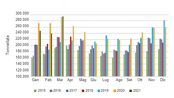 Monthly pork and variety meat export volume. Fonte: USMEF.
